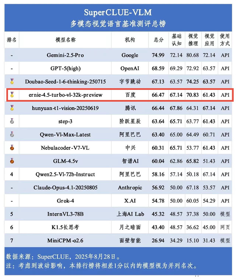 憋大招！文心4.5 Turbo并列位居國內多模態視覺評測榜榜首